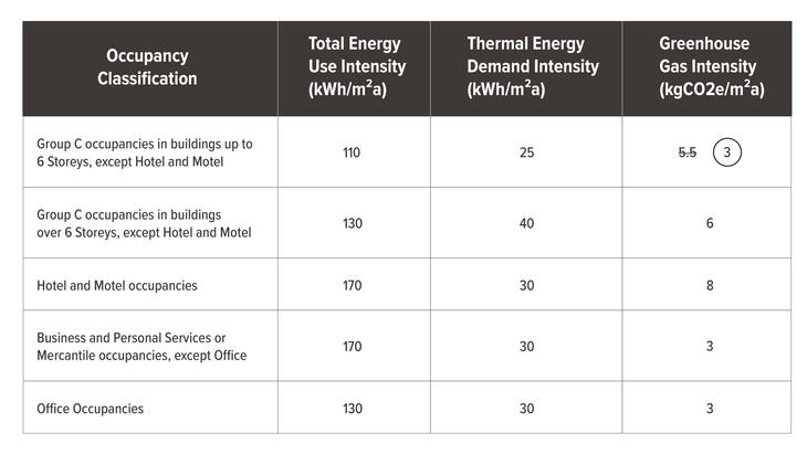 Maximum Energy Use and Emissions Intensities SA 3