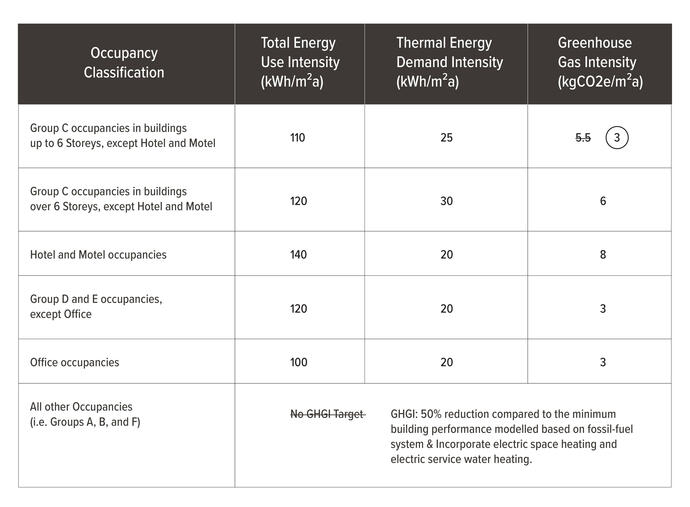 Maximum Energy Use and Emissions Intensities SA