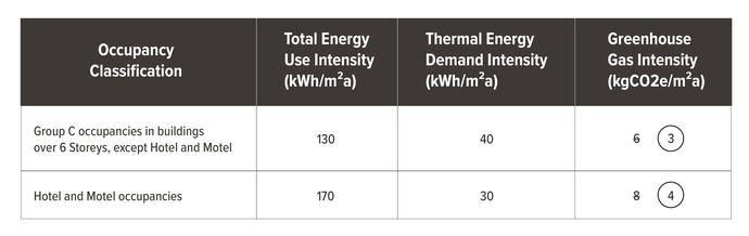 Maximum Energy Use and Emissions Intensities SA 7