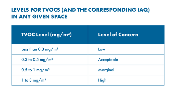 TVOCs Chart